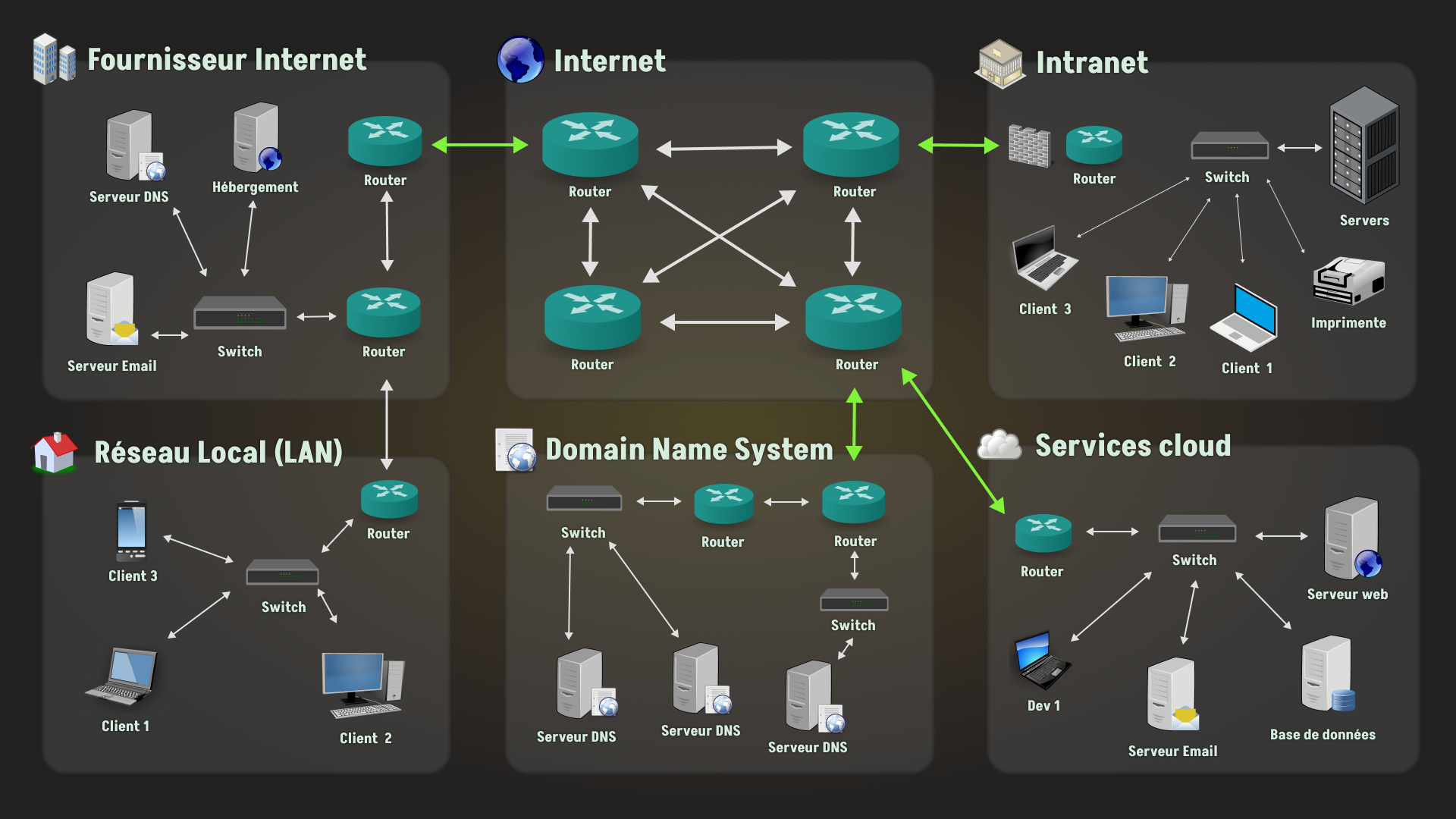 Exemple illustration de comment internet fonctionne, et comment les appareils sont connectés entre eux.